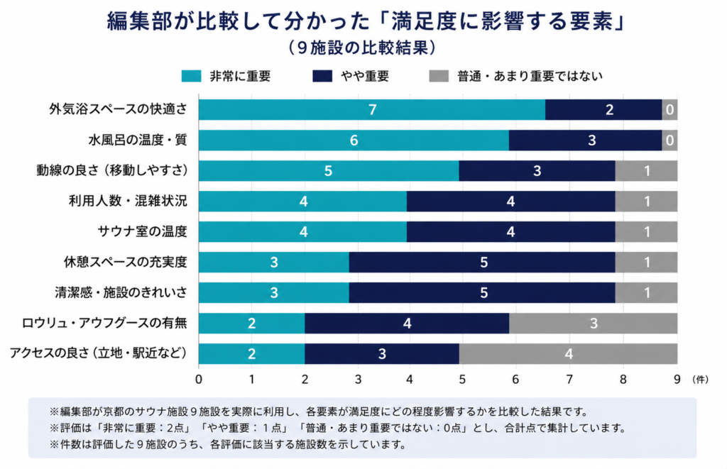 編集部が京都のサウナ施設を比較した結果