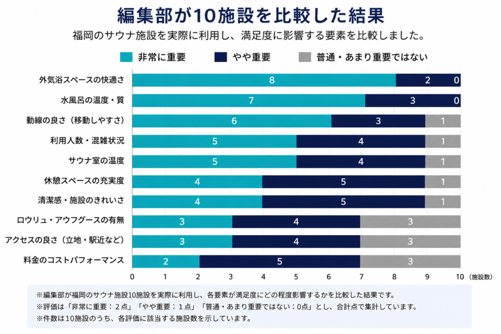 福岡のサウナ施設比較結果